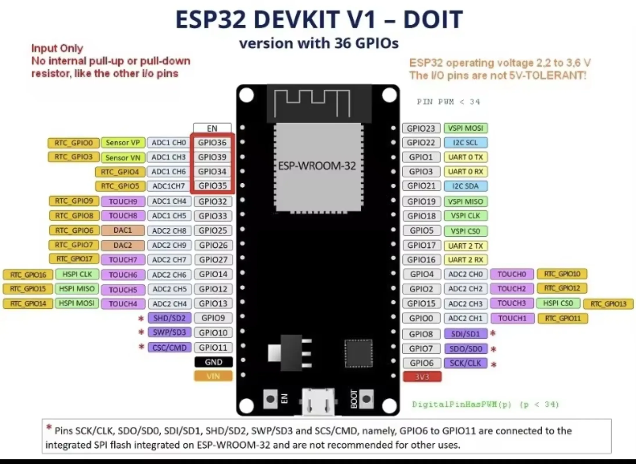 Modul DOIT ESP-32 Papan Pengem - Esp32 Wifi Bluetooth ulasan dan harga